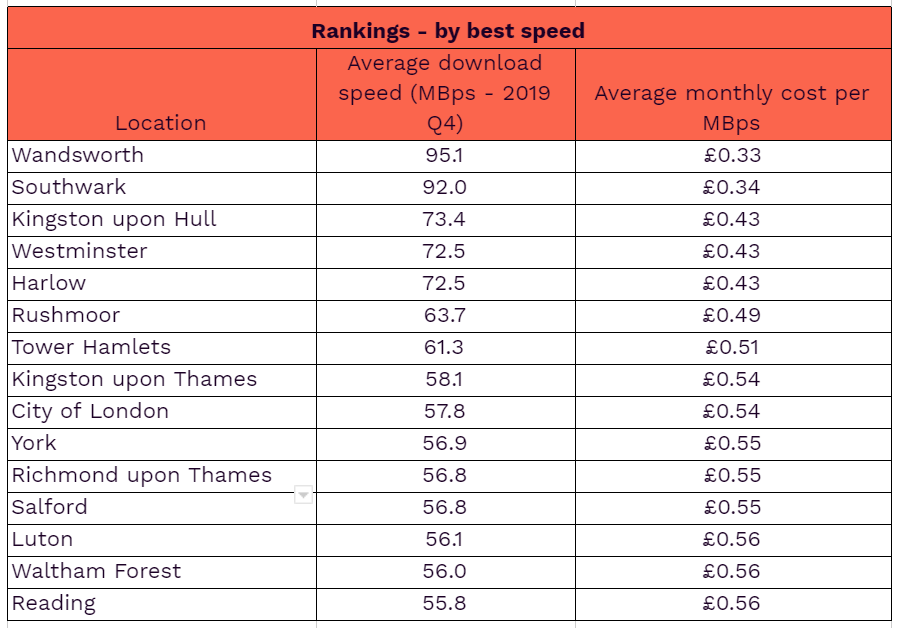 bandwidth speed test schedule