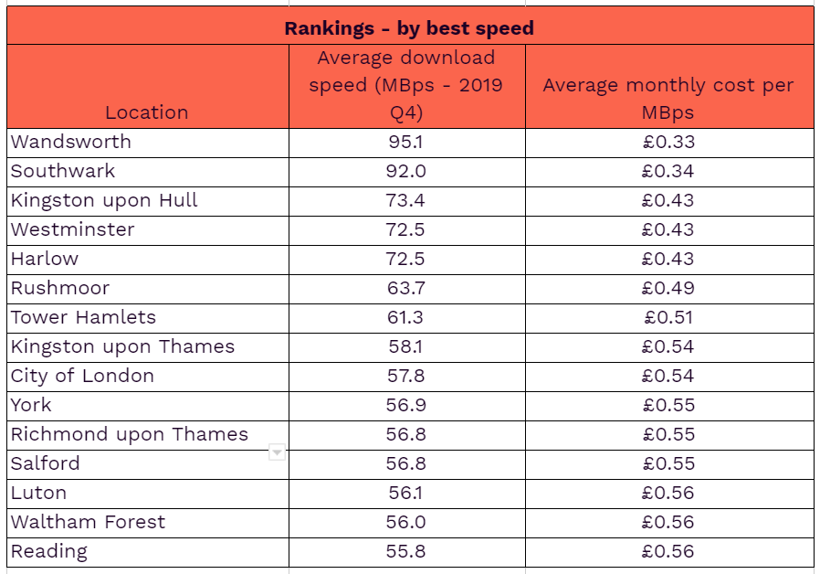 what is considered fast internet download speed